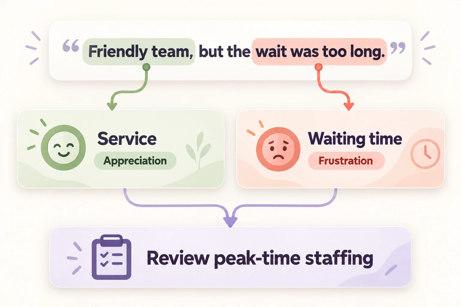A layered graphic connects a customer comment to a service theme, frustration and an action to review staffing.